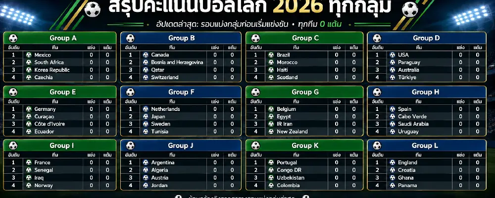 คะแนนบอลโลก 2026 ทุกกลุ่ม